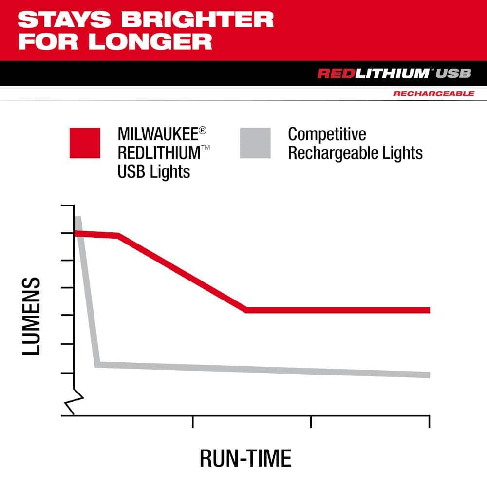 600 Lumens LED REDLITHIUM USB Low-Profile Hard Hat Headlamp