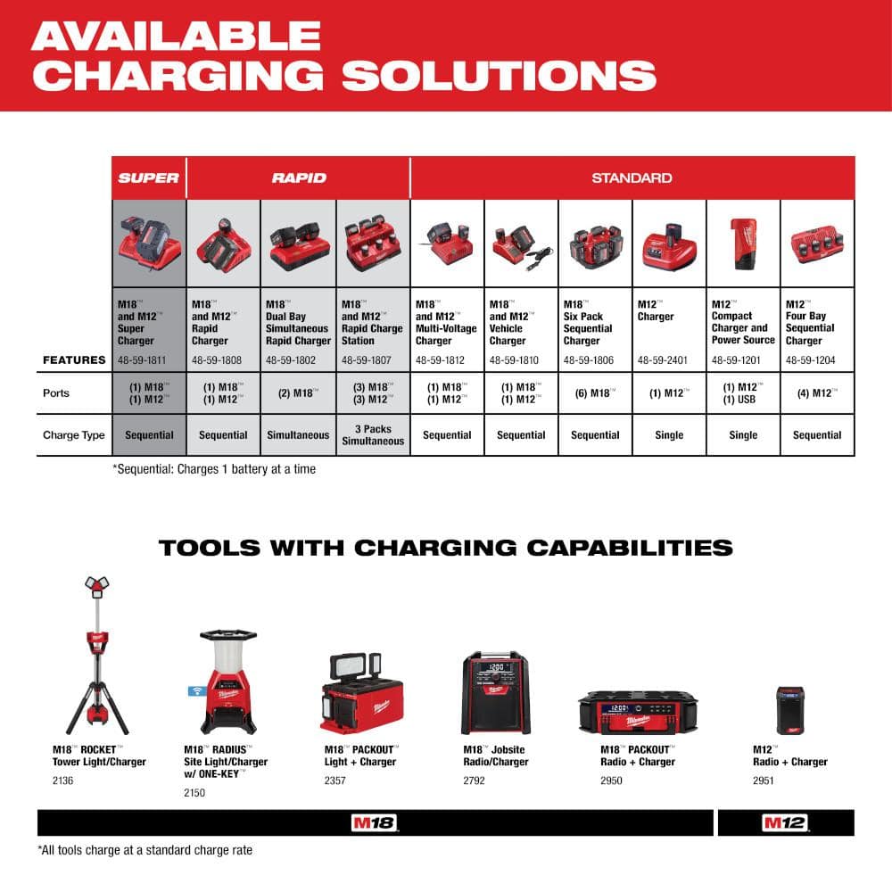M18 18-Volt 2.0 Ah Lithium-Ion Compact Battery